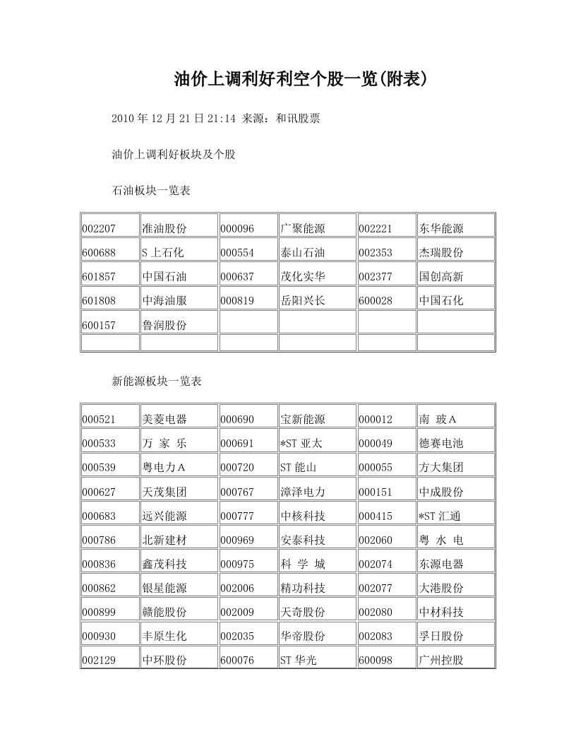 油价上调利好利空个股一览