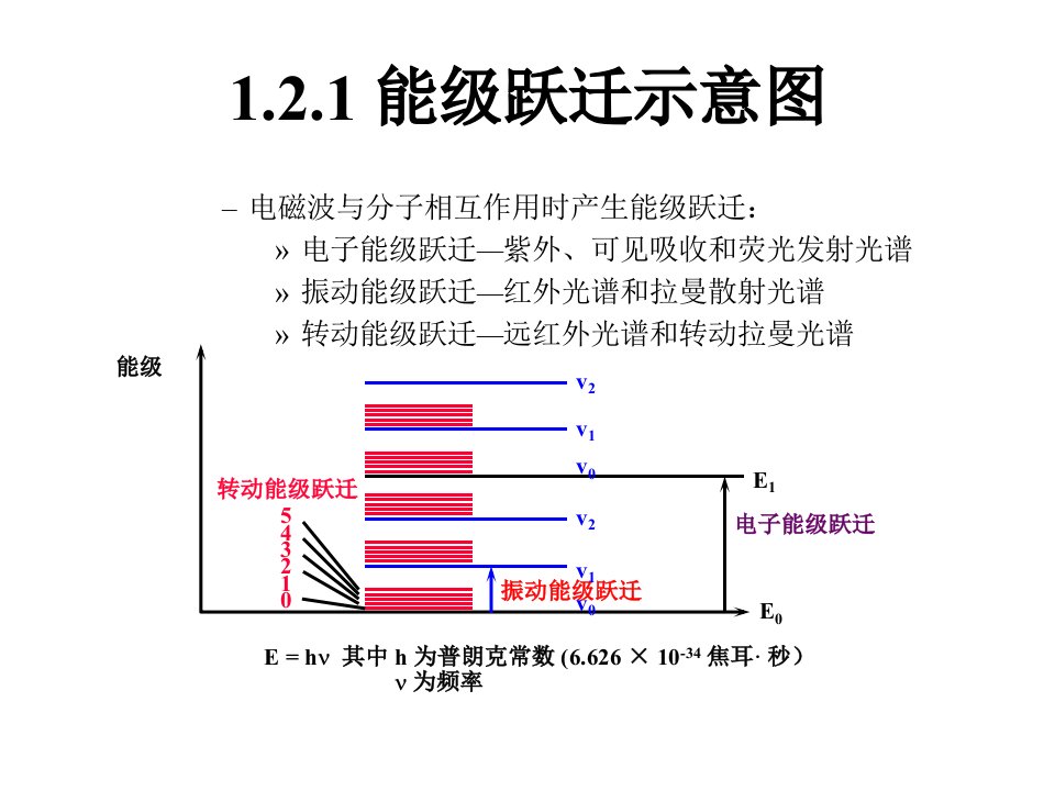 红外光谱讲义