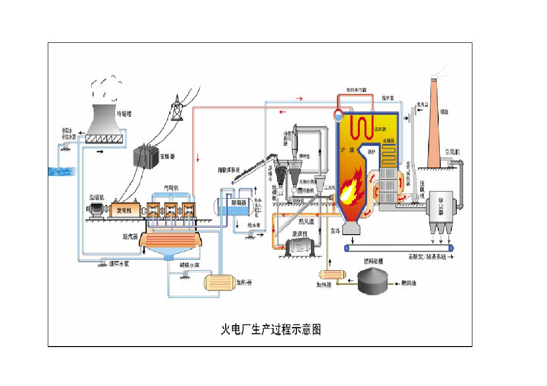 电厂生产工艺流程图介绍