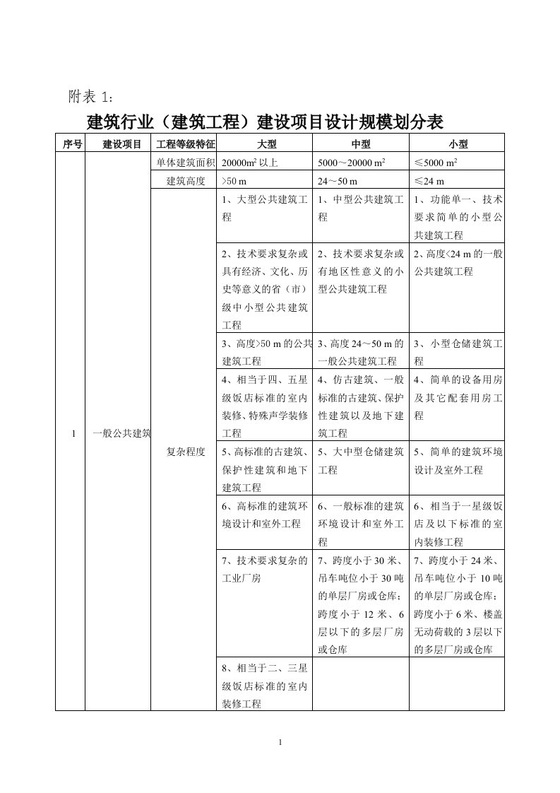 建筑行业建筑工程建设项目设计规模划分表