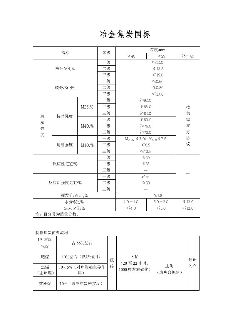 冶金焦炭国标