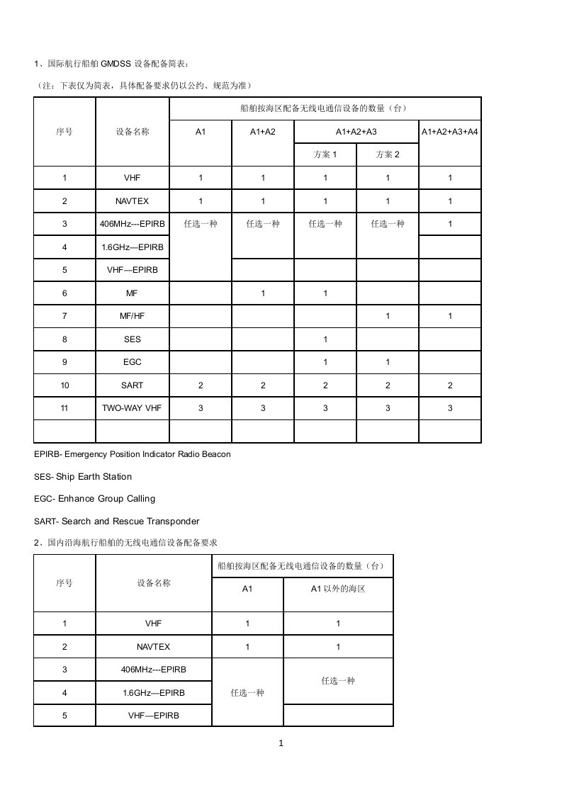 国际航行船舶GMDSS设备配备