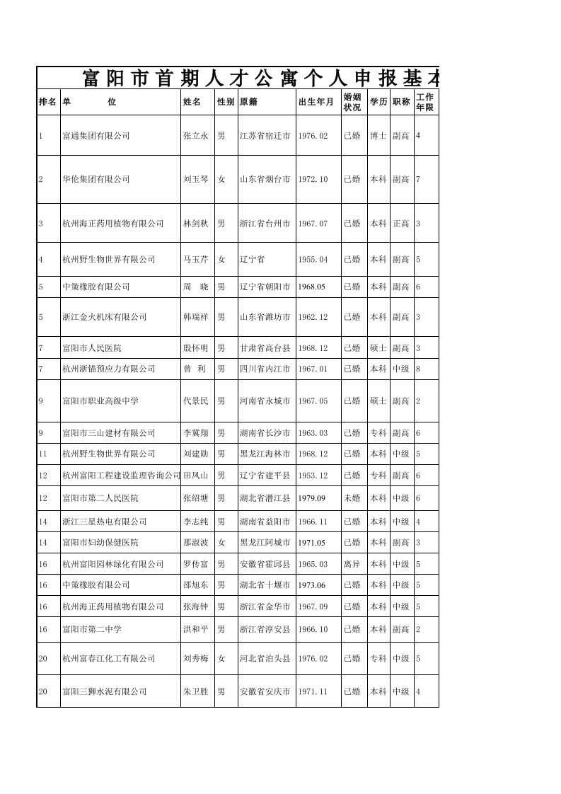 阳市首期人才公寓个人申报基本情况及排名