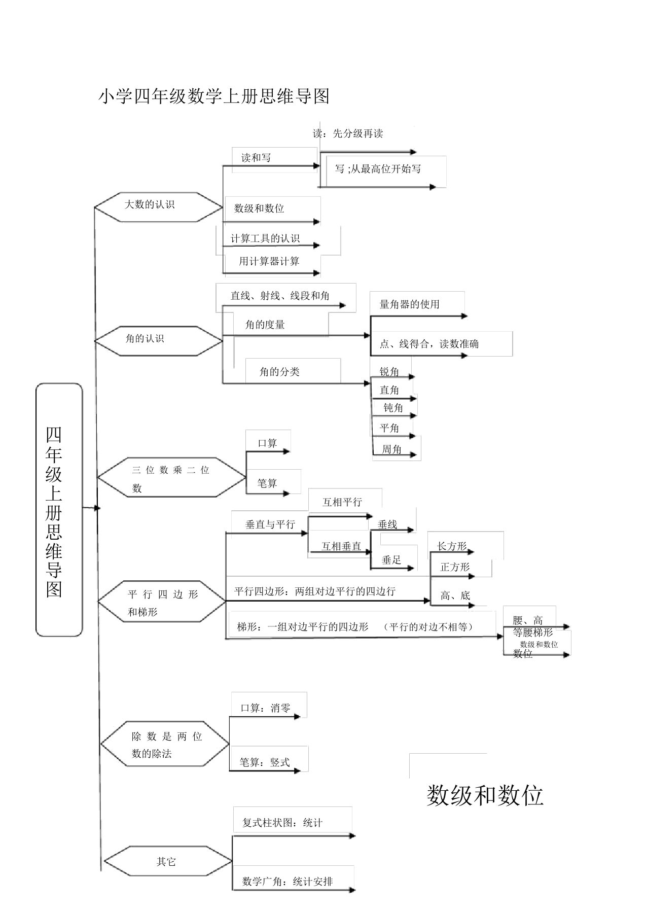 小学四年级上册数学思维导图