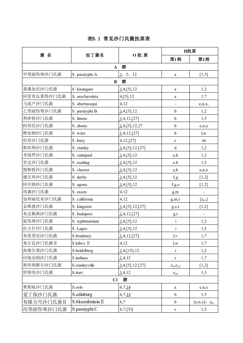 常见沙门氏菌抗原表