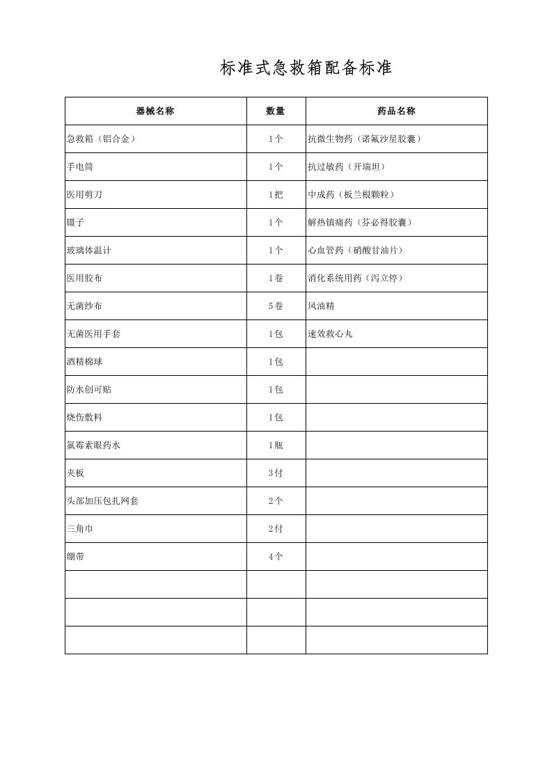 急救箱配备标准和清单