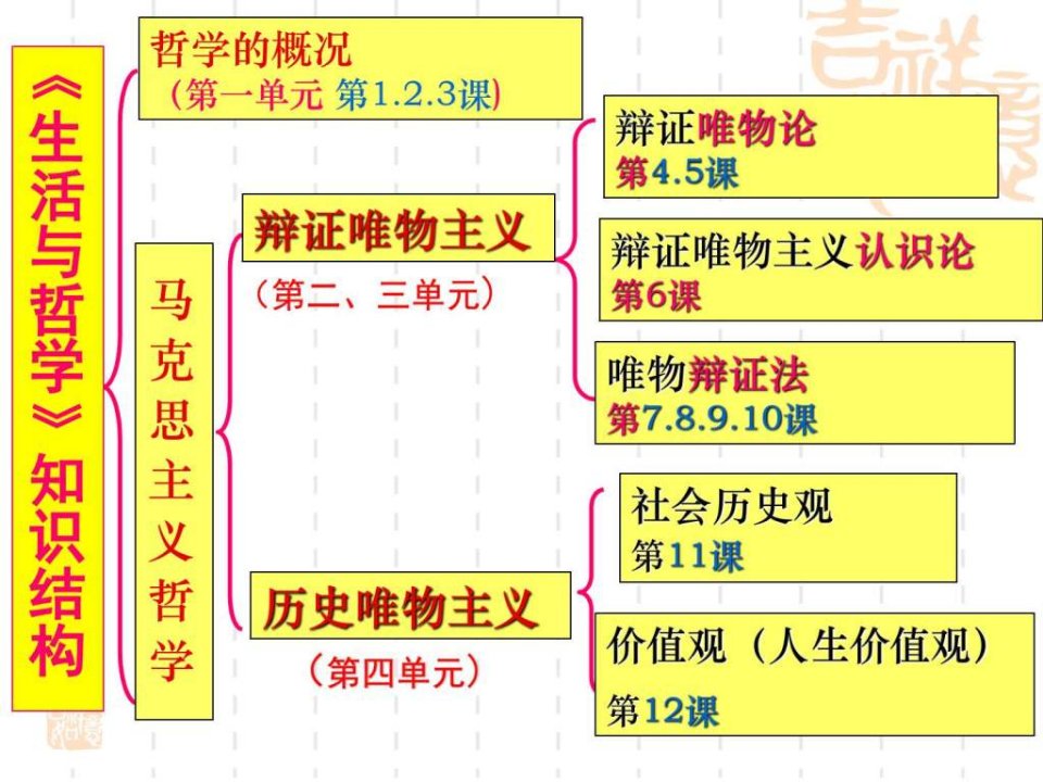 一轮复习哲学第十一课寻觅社会的真谛_图文.ppt