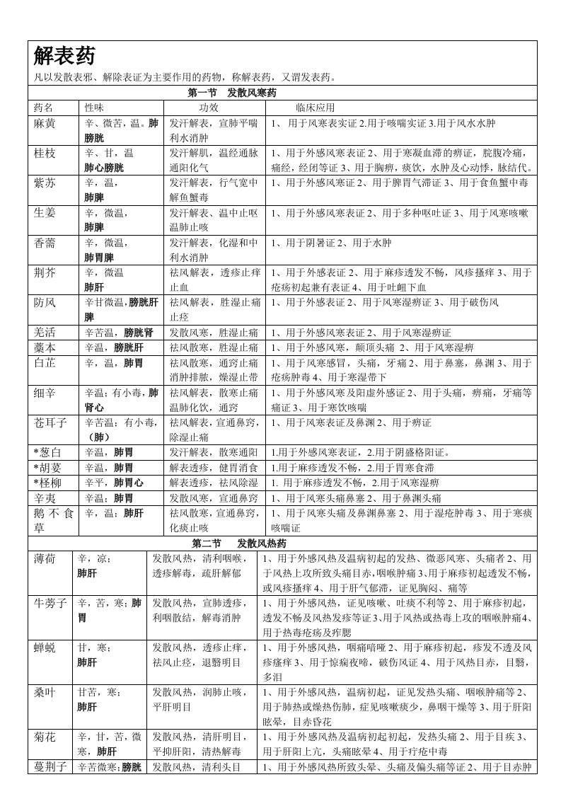 中药学表格-【强烈推荐，看了不后悔】