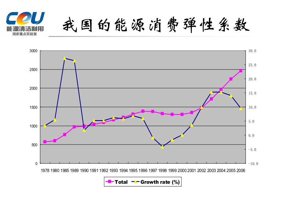 我国能源及环境状况ppt课件