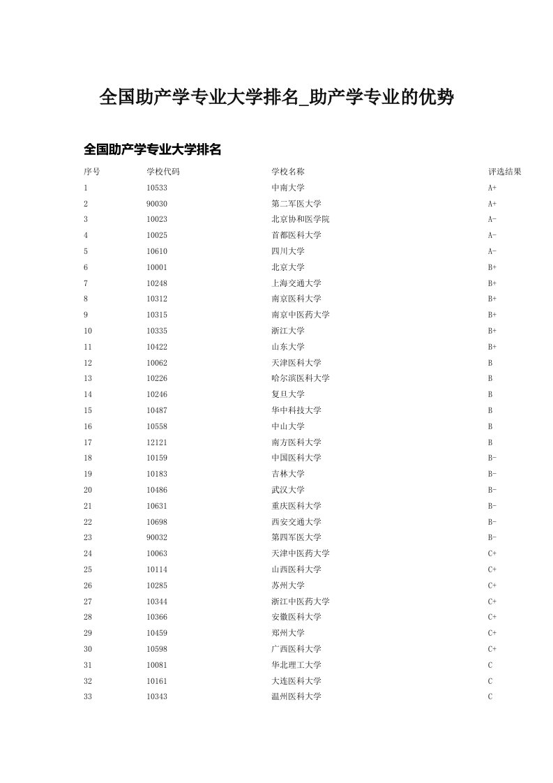 全国助产学专业大学排名_助产学专业的优势