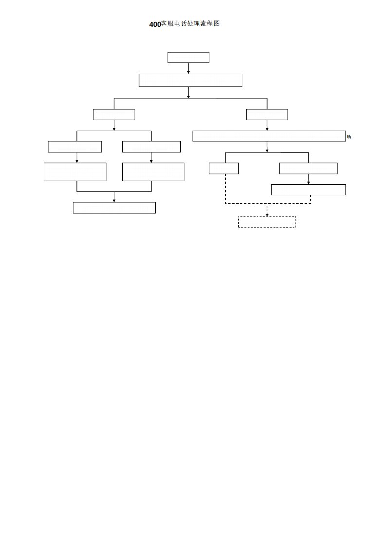 400客服电话处理流程图