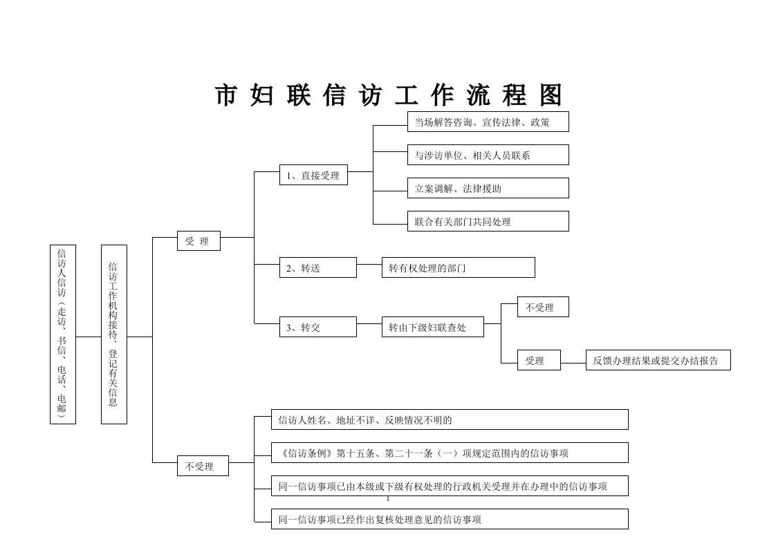 市妇联信访工作流程图