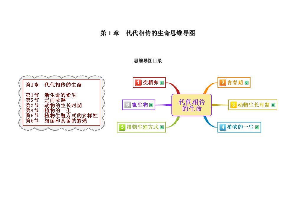 科学七下第一章代代相传的生命思维导图