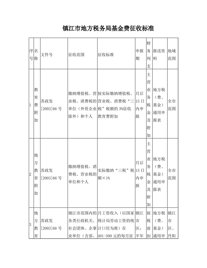 镇江市地方税务局基金费征收标准