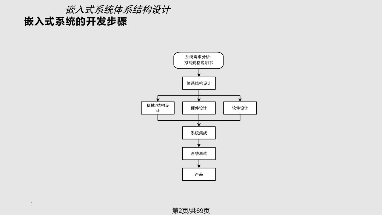 第ARM硬件平台设计