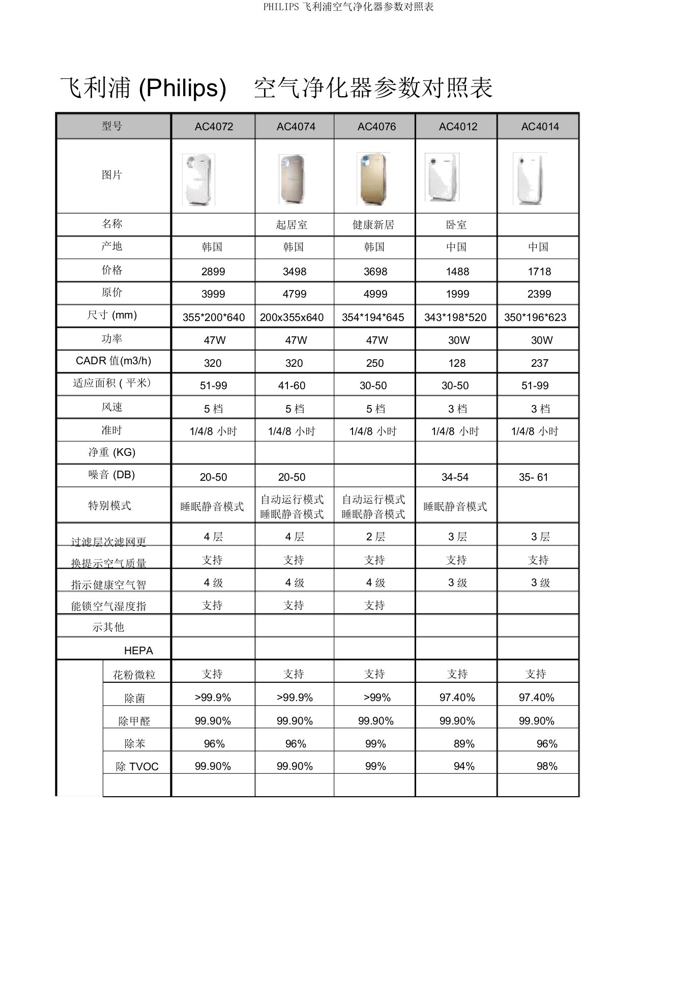 PHILIPS飞利浦空气净化器参数对比表