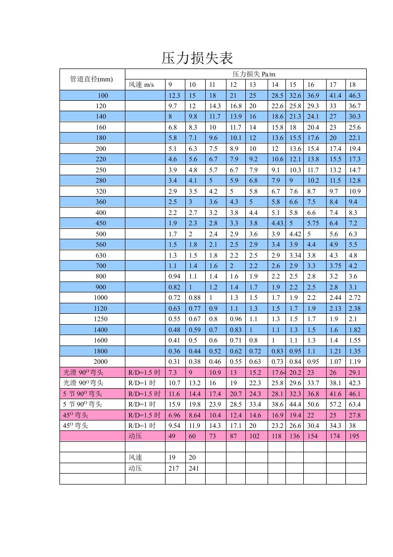 通风管道压力损失表