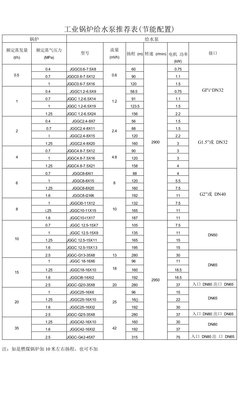 工业锅炉给水泵推荐表