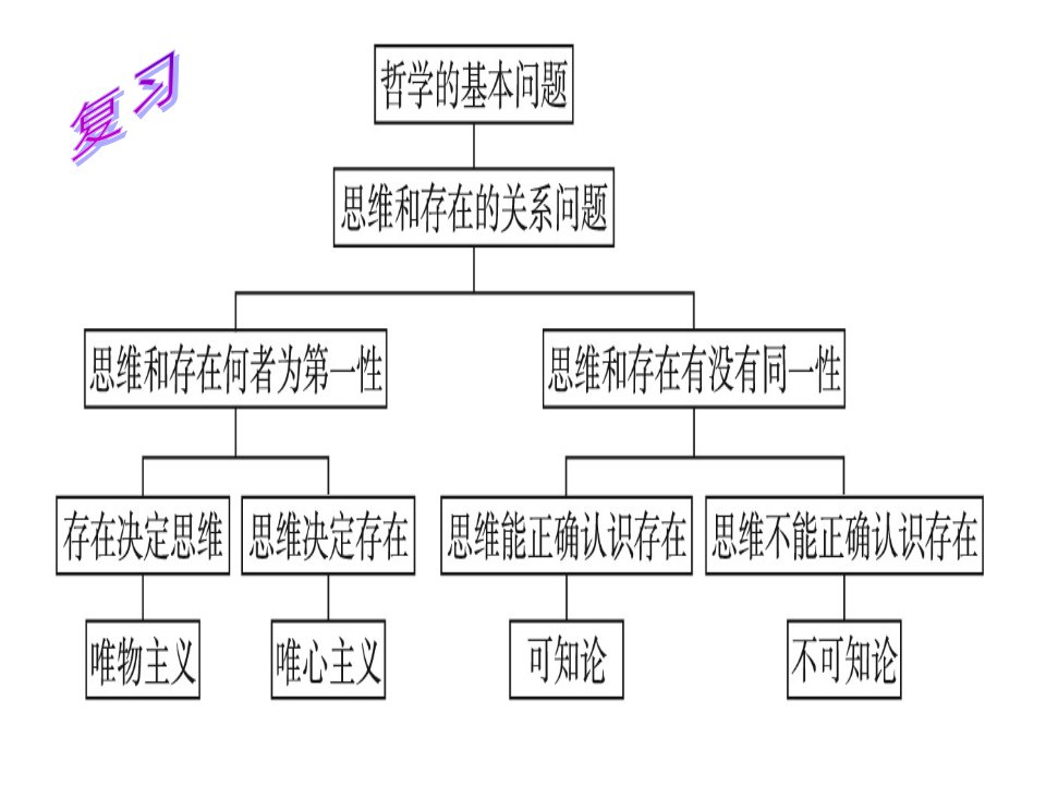 2.2唯物主义和唯心主义教学提纲