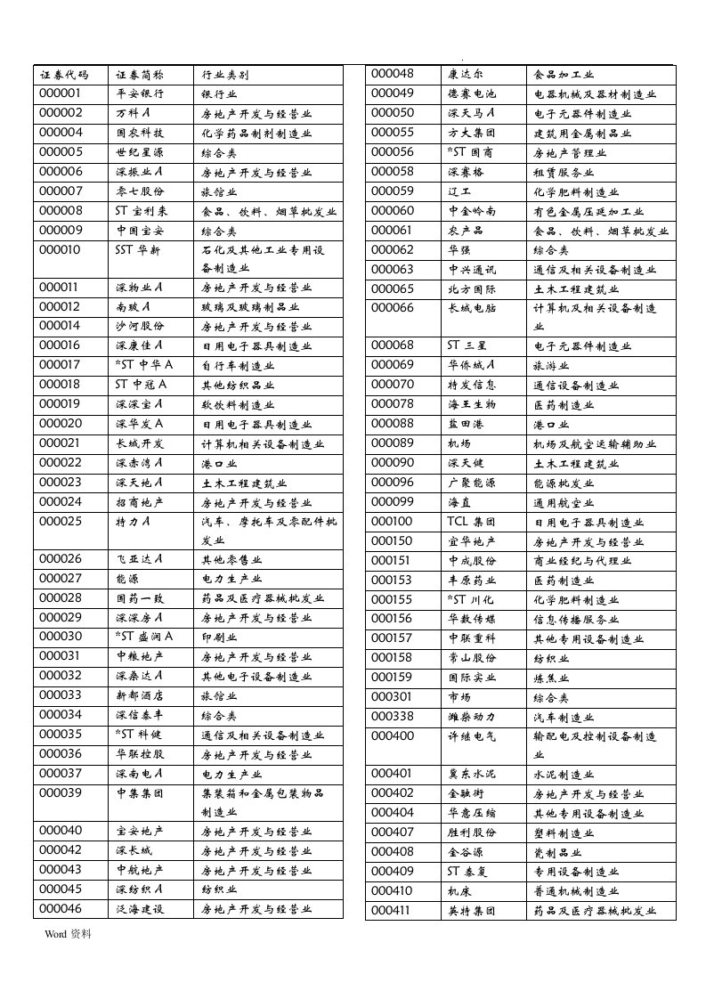 中国A股上市公司代码及分类