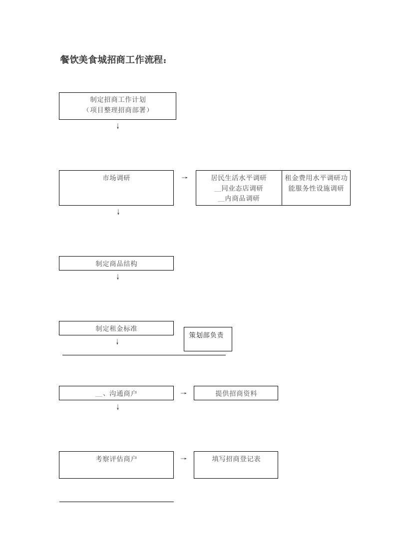 餐饮美食城招商流程