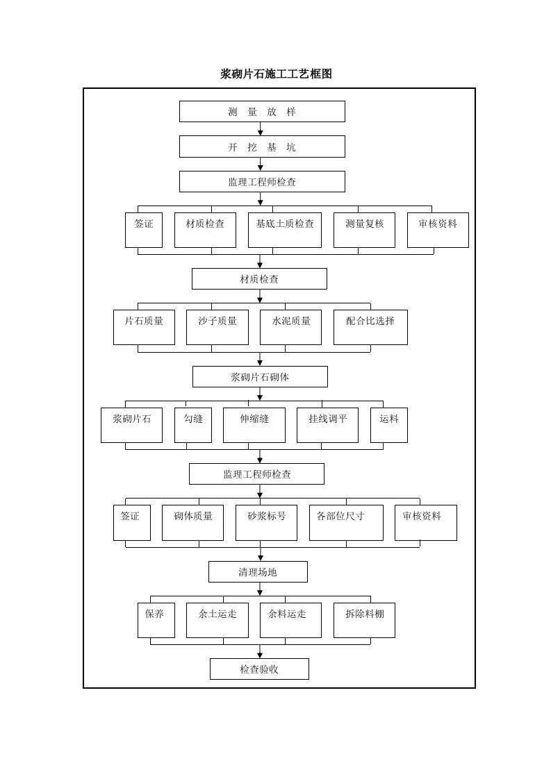 建筑工程管理-53浆砌片石防护施工工艺