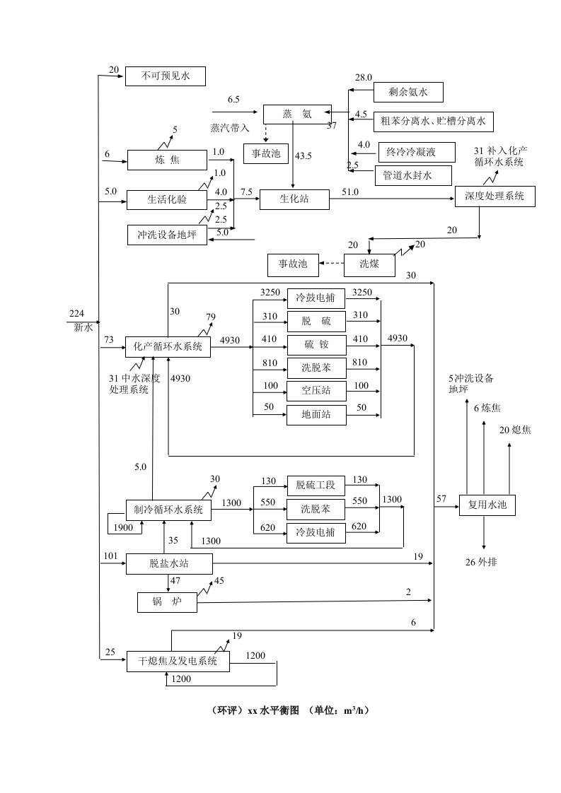 焦化厂水平衡图