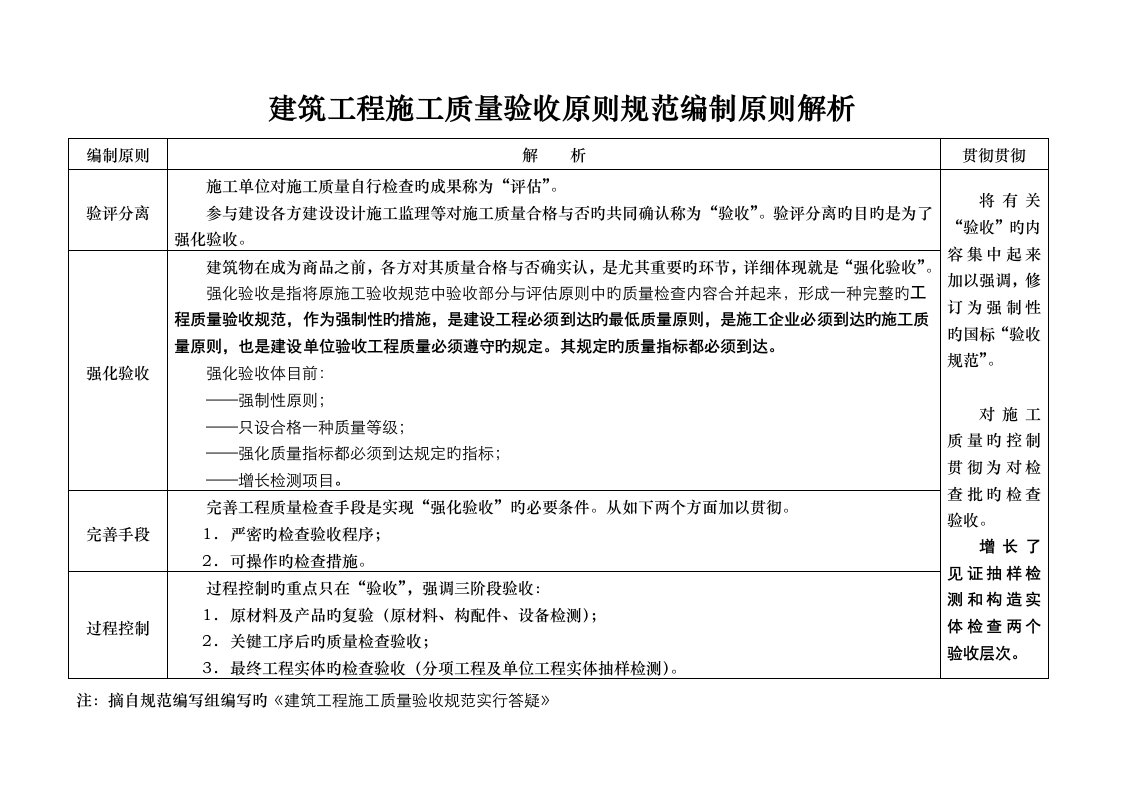 建筑工程施工质量验收标准规范编制原则解析