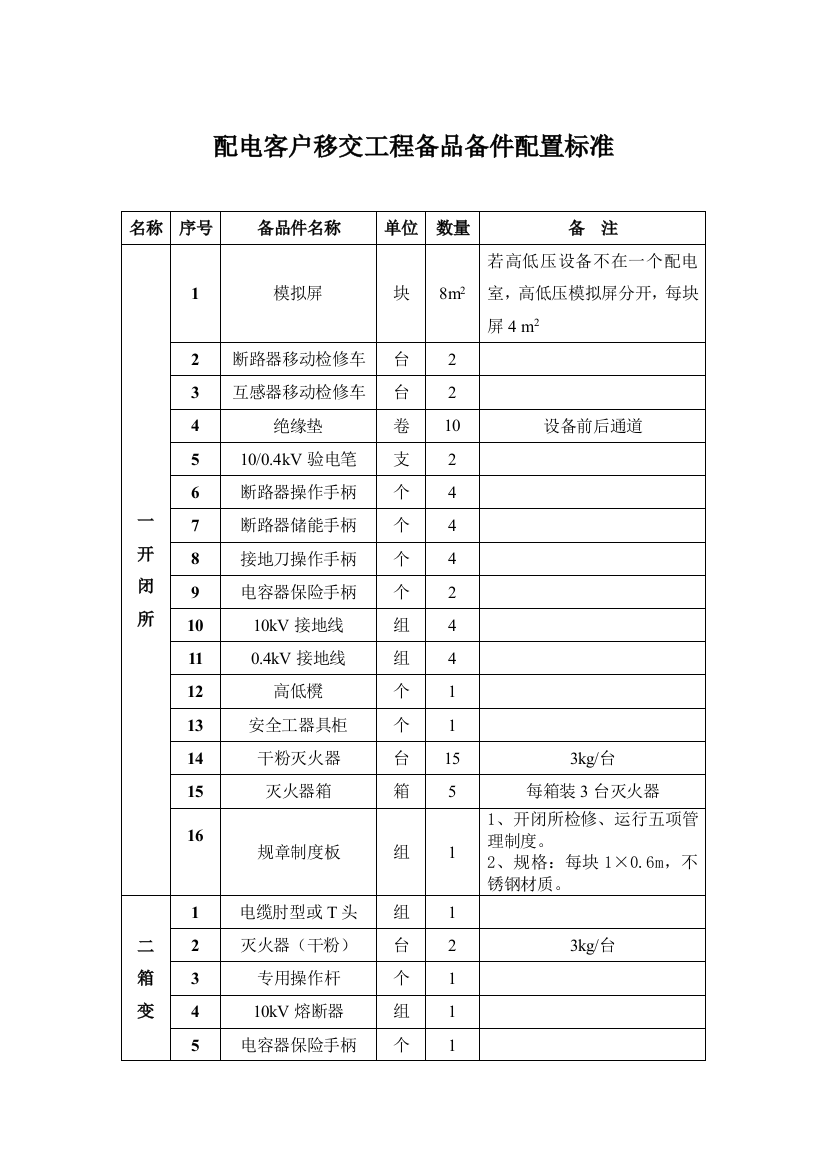 《统一、规范配电客户移交工程备品备件配置的标准》