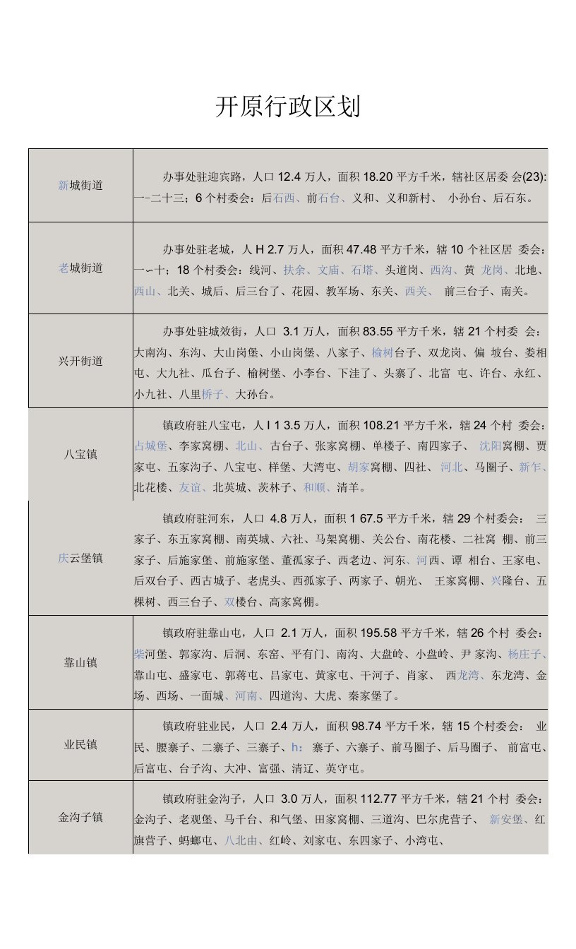 开原行政区划