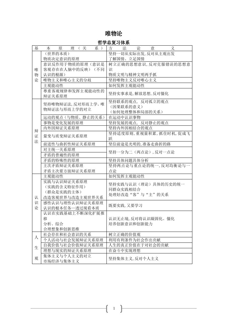 考研政治思维导图哲学资料