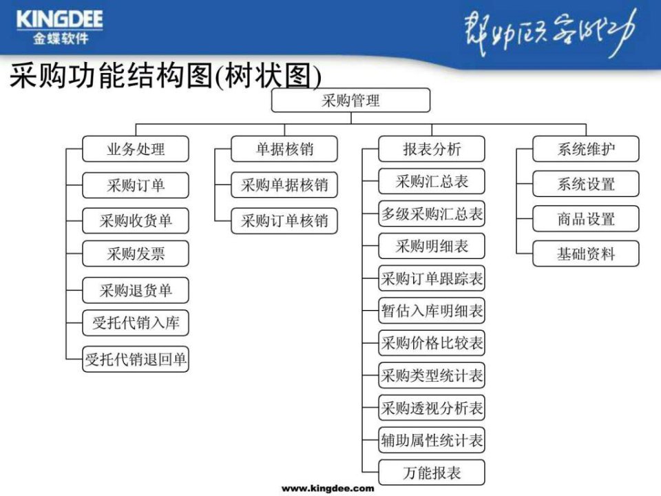 采购功能结构图(树状图)l