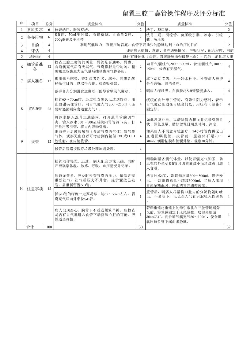 三腔二囊管操作规程及考核评价