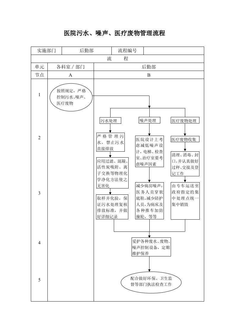 医院后勤环保各项流程