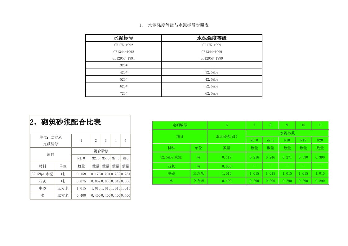 水泥强度等级与水泥标号对照表