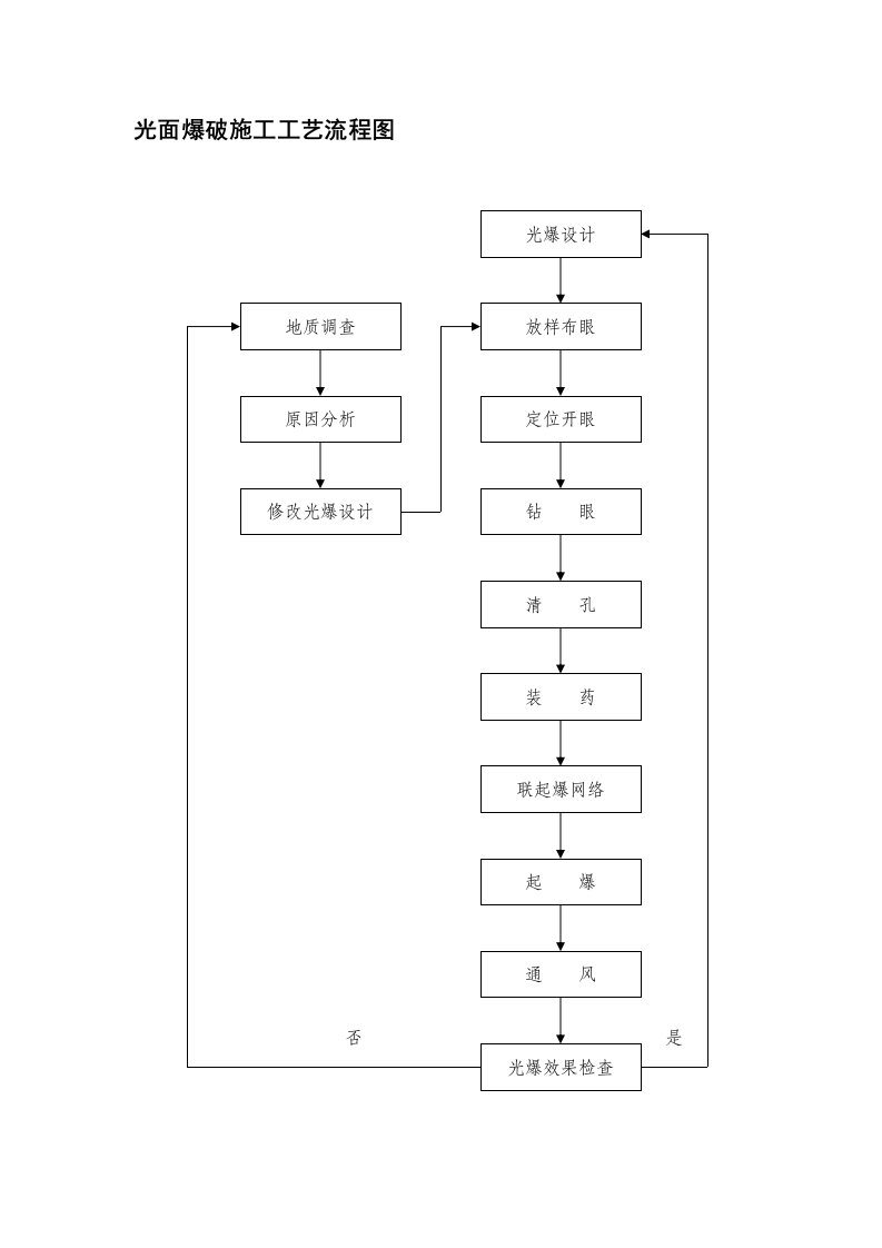 建筑资料-光面爆破施工工艺流程图