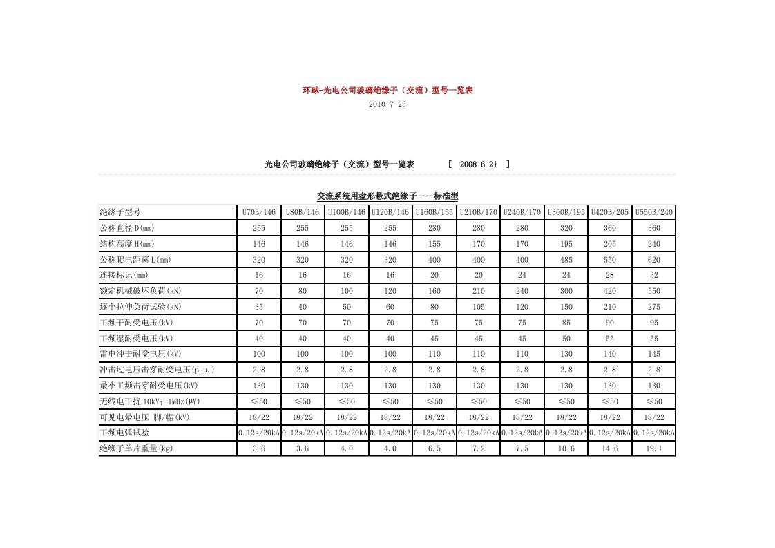 玻璃绝缘子参数