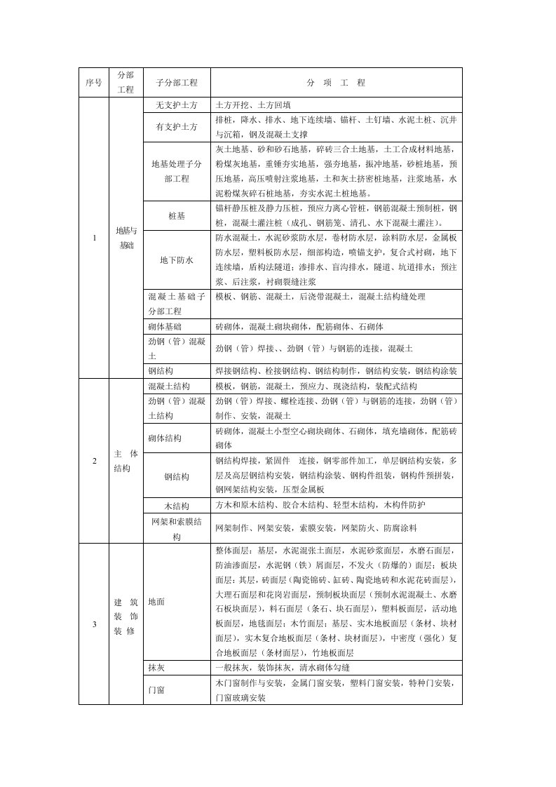 表格模板-分部分项工程划分表