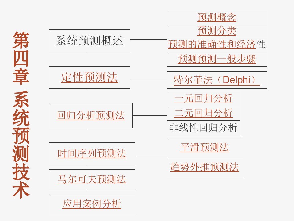 【学习课件】第四章系统预测技术