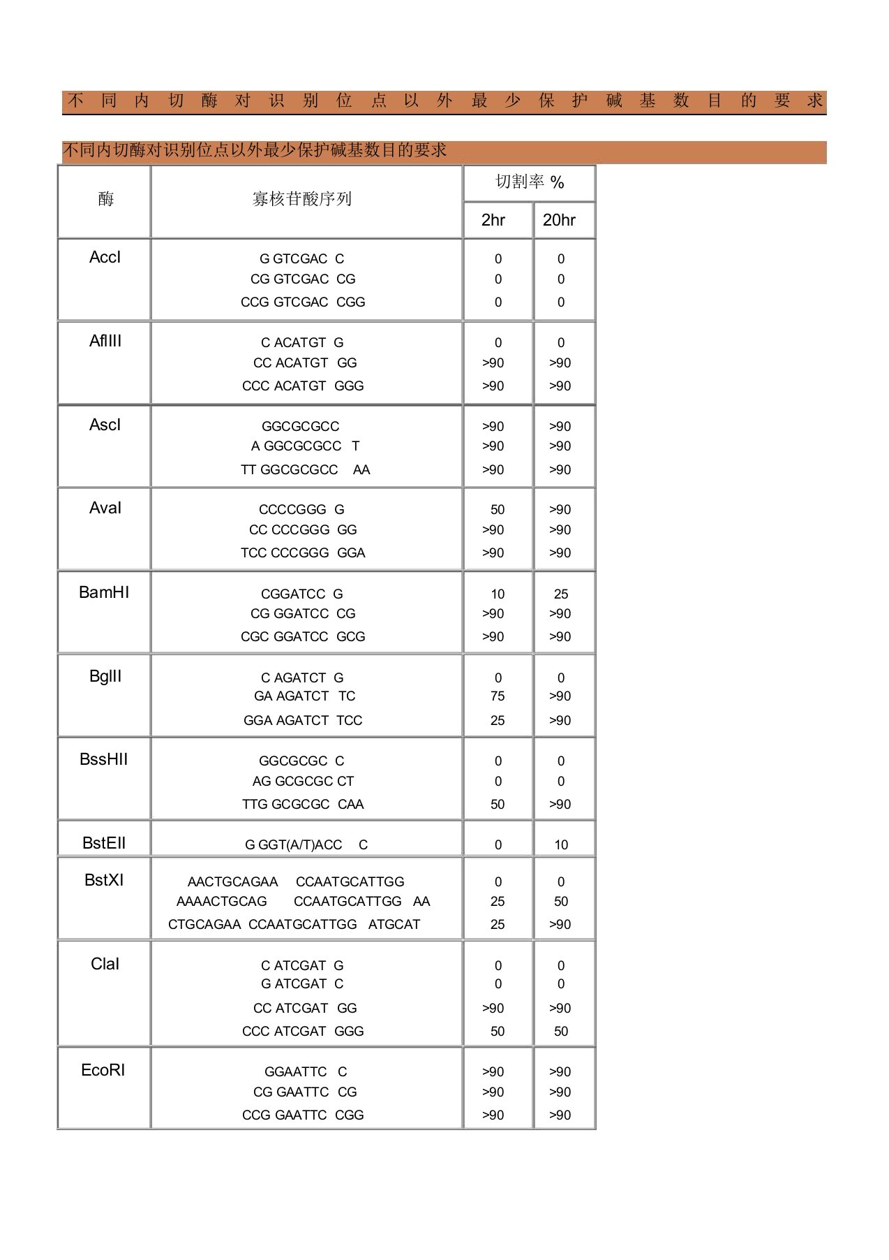 常见酶切位点与保护碱基