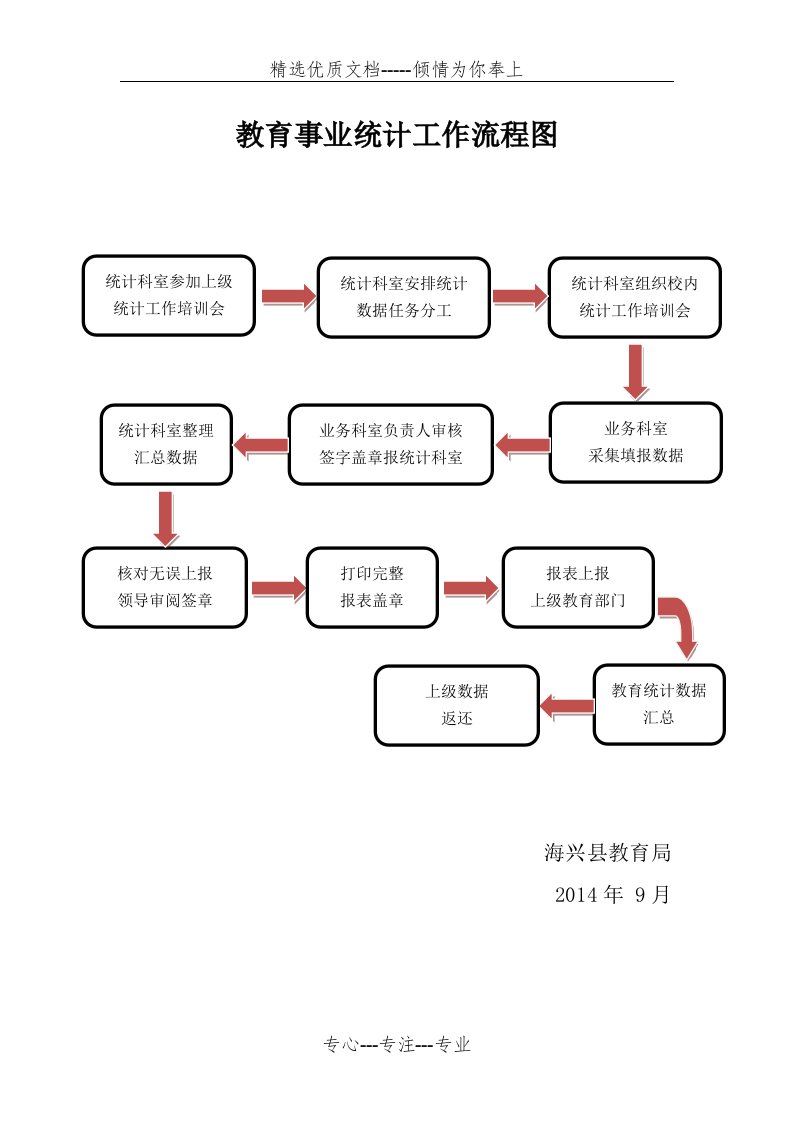 教育事业统计工作流程图(共1页)