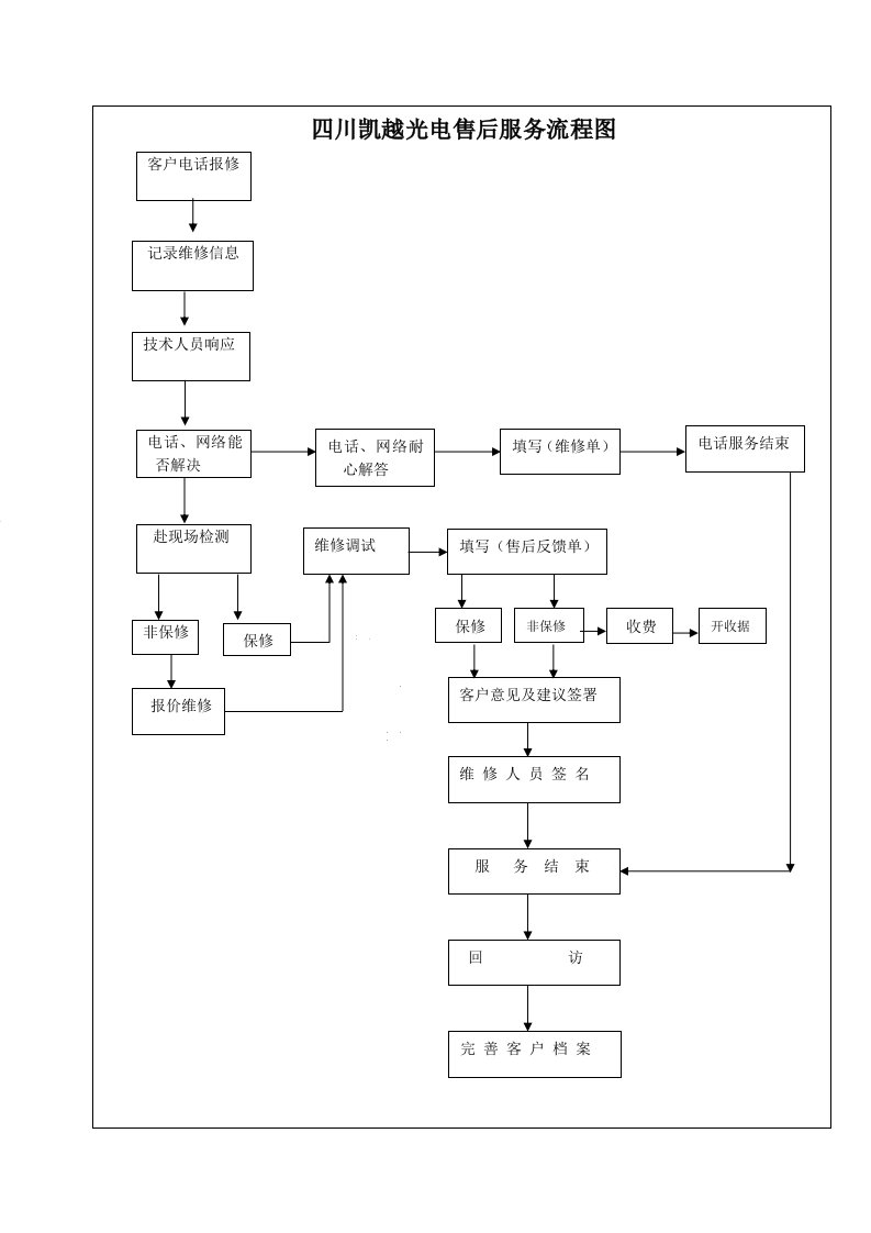 售后服务流程图