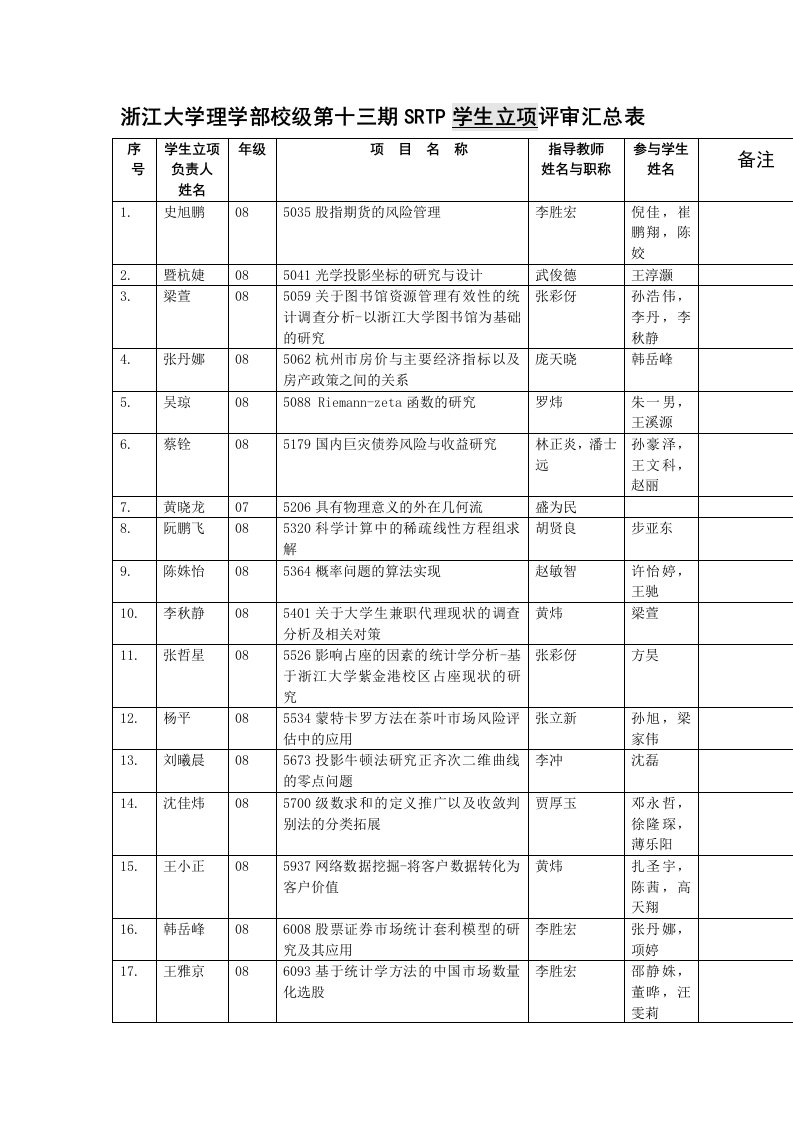 浙江大学理学部校级第十三期SRTP学生立项评审汇总表