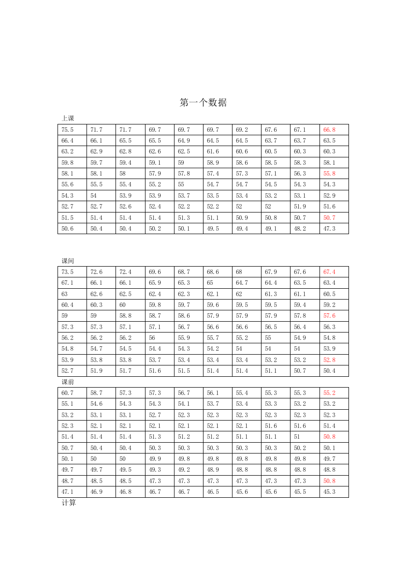 唐山工业职业技术学院校园噪声测量实验报告