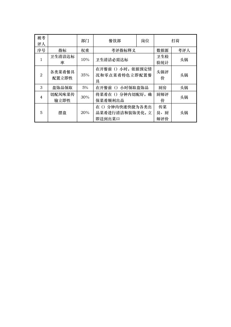 餐饮部打荷考核指标说明表