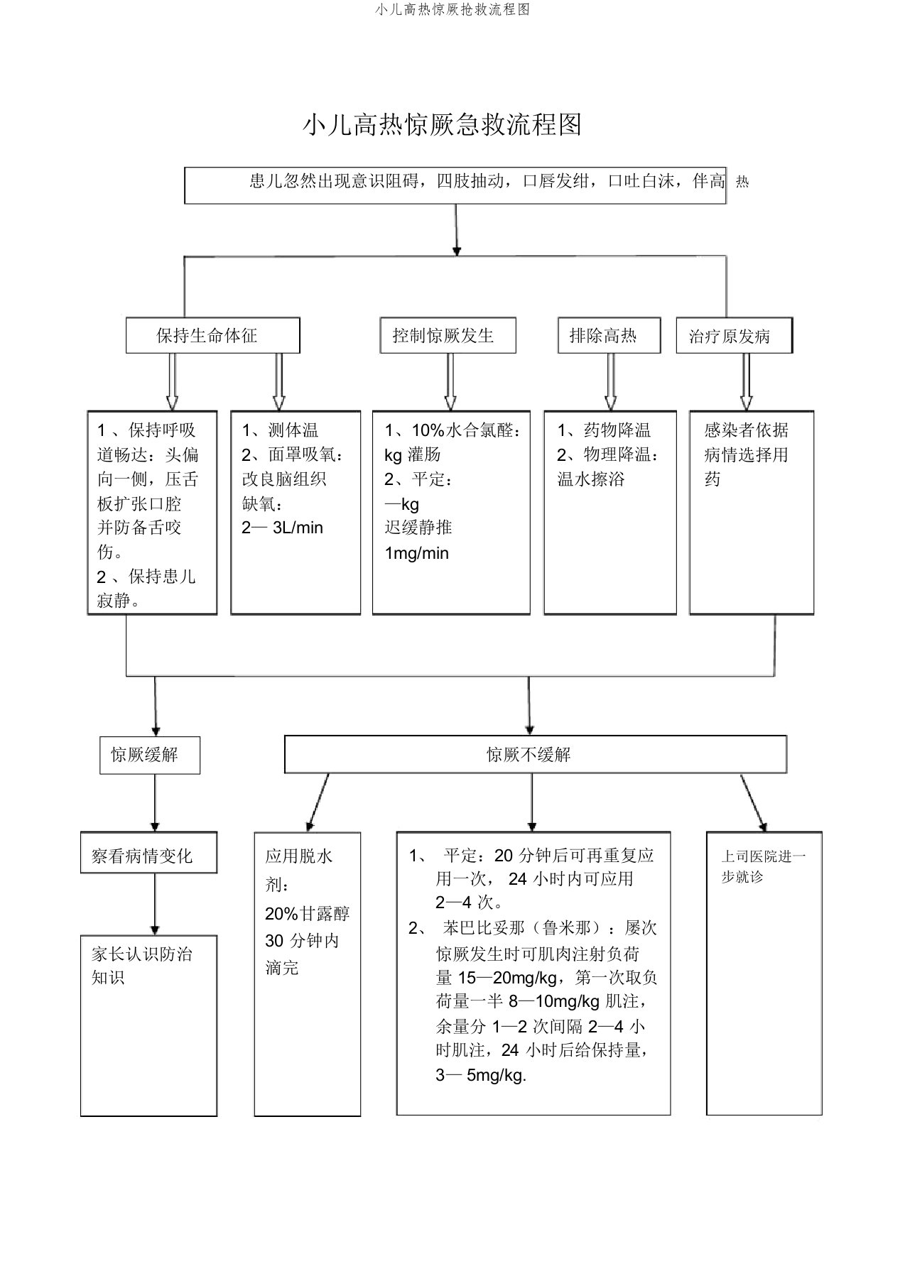 小儿高热惊厥抢救流程图