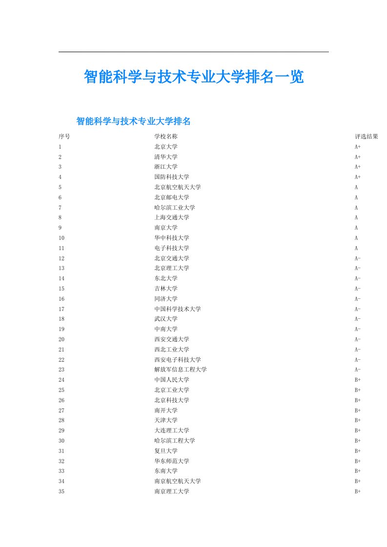 智能科学与技术专业大学排名一览