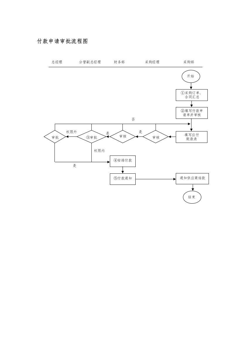 付款申请审批流程图