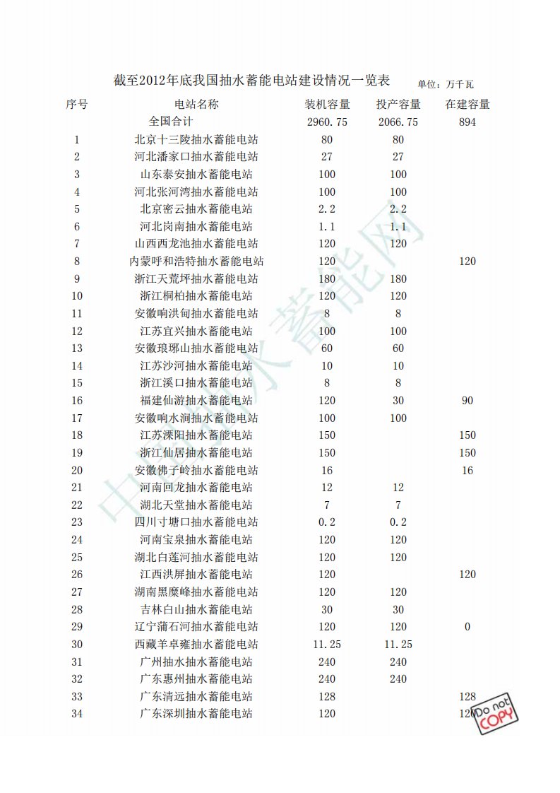 中国抽水蓄能电站汇总