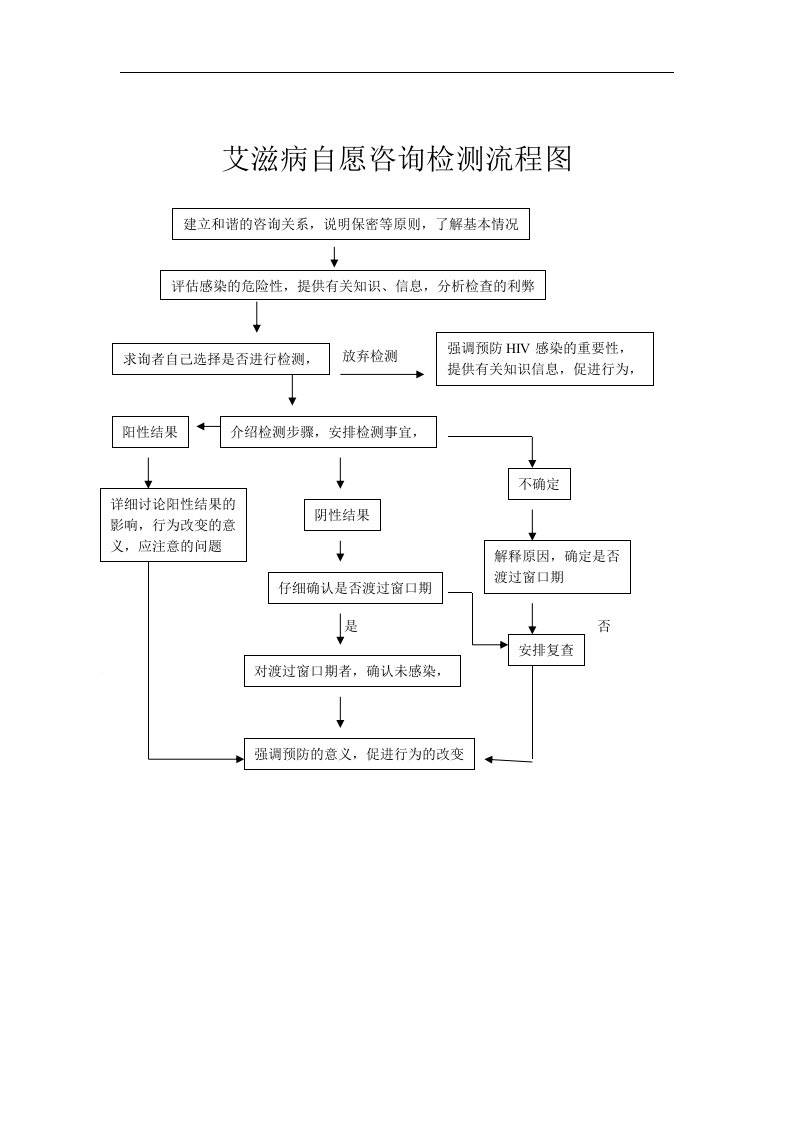 艾滋病自愿咨询检测流程图